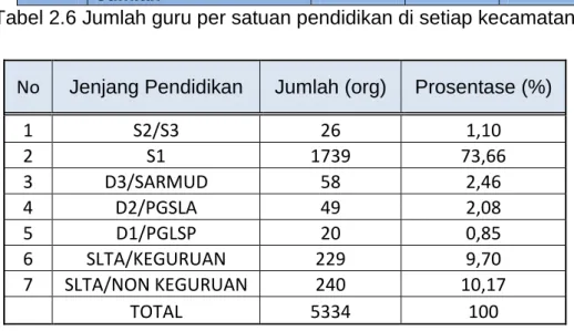 Tabel 2.6 Jumlah guru per satuan pendidikan di setiap kecamatan 