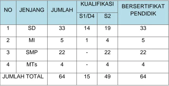 Tabel 2.10  Jumlah Pengawas Sekolah Jenjang SD, MI, SMP dan MTs 