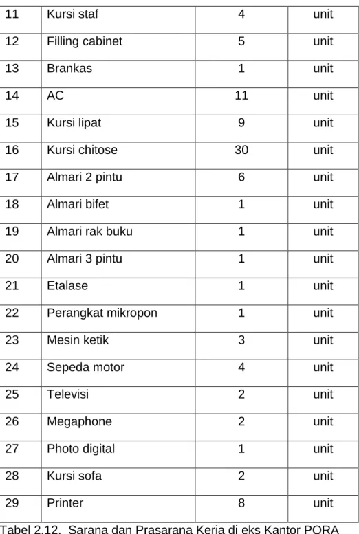 Tabel 2.12.  Sarana dan Prasarana Kerja di eks Kantor PORA 