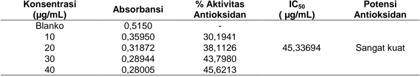 Tabel 2. Hasil Pengukuran Aktivitas Antioksidan Fraksi Etanol dengan DPPH 0,1mM 