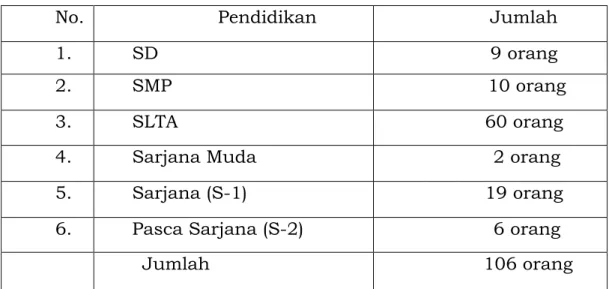 Tabel 2.1  Jumlah Pegawai menurut Pendidikan : 