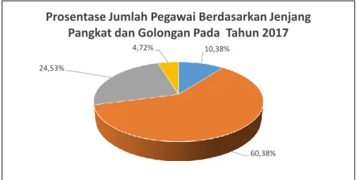 Tabel 2.3  Jumlah PNS menurut Jabatan 
