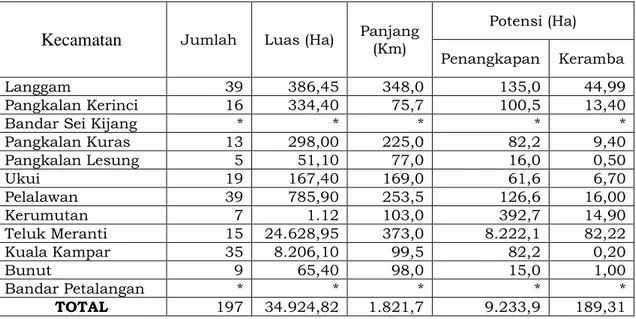 Tabel 1.1. Profil Sungai Menurut Kecamatan di Kabupaten Pelalawan 