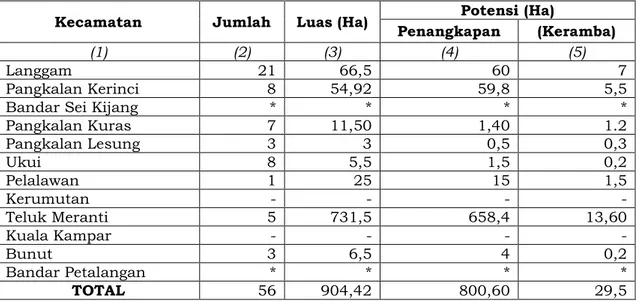 Tabel 1.2. Profil Danau Menurut Kecamatan Di Kabupaten Pelalawan 