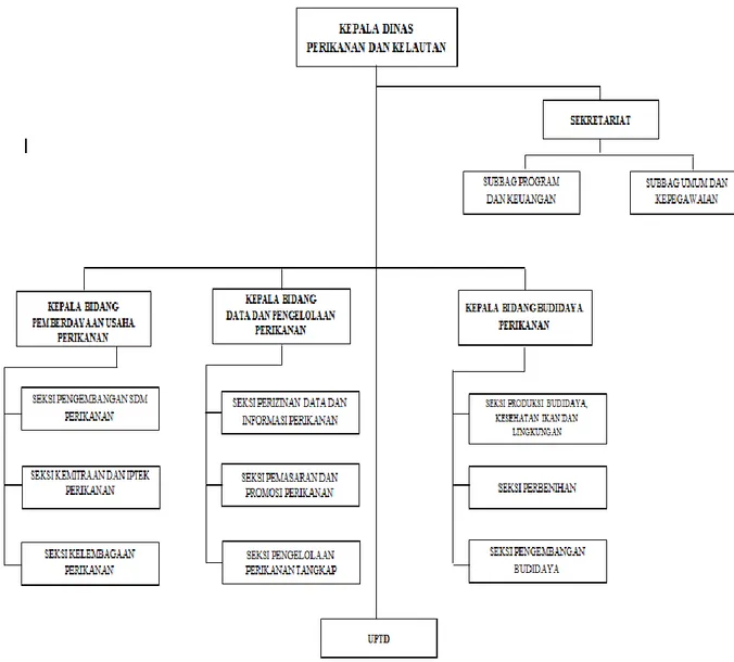 Gambar 2.1. Struktur Organisasi  
