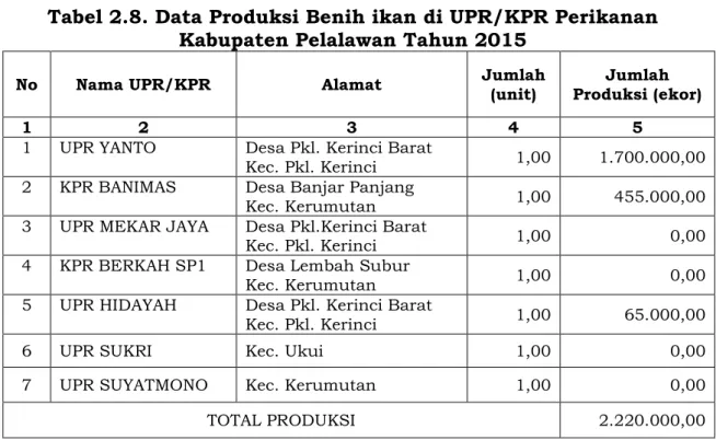 Tabel 2.8. Data Produksi Benih ikan di UPR/KPR Perikanan  Kabupaten Pelalawan Tahun 2015 