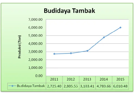 Grafik 2. Budidaya Tambak 
