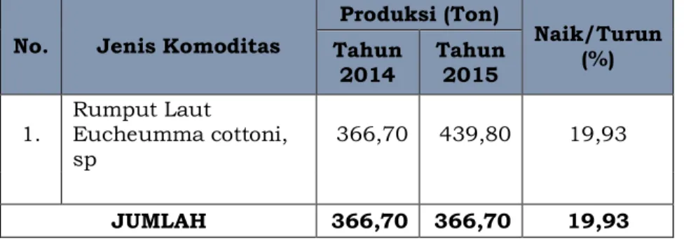 Grafik 5. Budidaya Rumput Laut 
