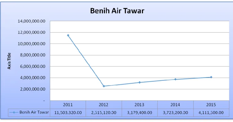 Grafik 7. Benih Air Tawar 