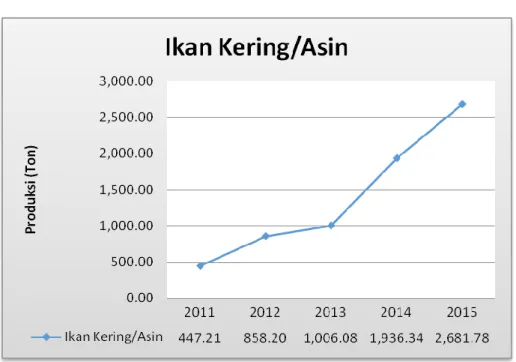 Grafik 10. Olahan Ikan Kering / Asin 