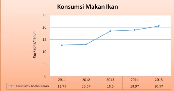 Grafik 12. Konsumsi Makan Ikan 