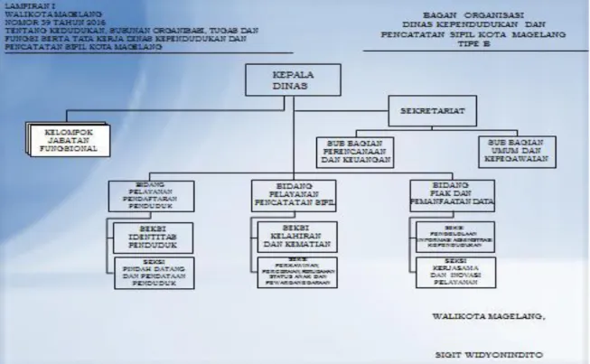 Gambar 2.2. Bagan Struktur Organisasi Dinas sesuai Peraturan Pemerintah Republik  Indonesia Nomor 18 Tahun 2016 tentang Perangkat Daerah 