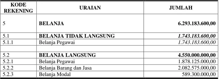 Tabel Anggaran Belanja Badan Kesatuan Bangsa dan Politik Kabupaten Blitar  Tahun Anggaran 2013 