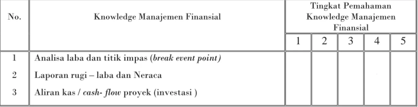 Tabel 3.8 Format kuesioner Variabel Knowledge  Mohon Diberi Tanda √ Sesuai Dengan Jawaban Anda 