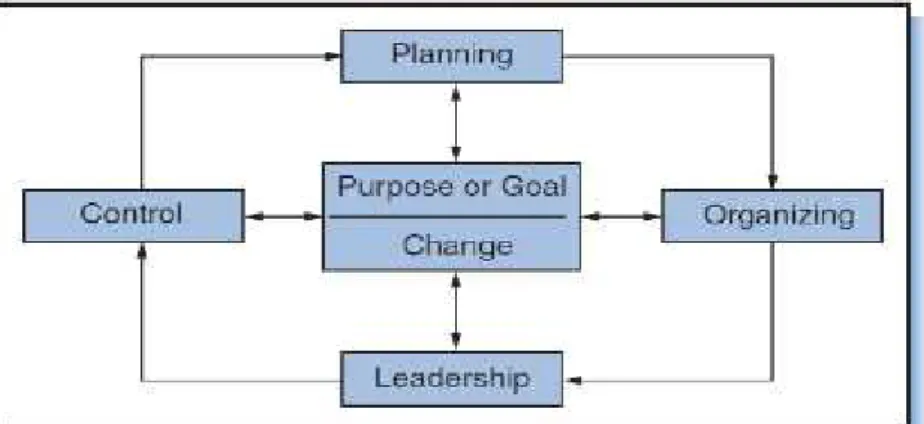 Gambar 2.1 : gambaran umum manajemen proyek