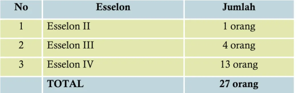 Tabel 2.4  Jumlah Esselon 