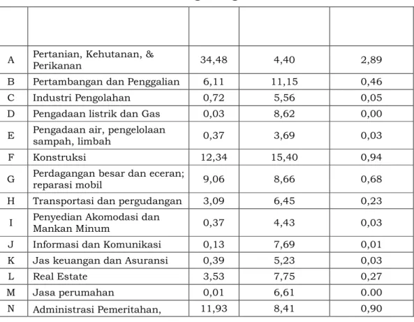 Tabel 2.6 Kontribusi, Laju Pertumbuhan Ekonomi, dan Sumber  Pertumbuhan  Kab. Bolaang Mongondow Selatan Tahun 2014 