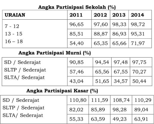 Tabel 2.14 Angka Partisipasi Sekolah, Angka Partisipasi Murni  dan Angka Partisipasi Kasar Tahun 2014 