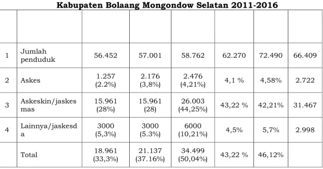 Tabel 2.21 Perkembangan Peserta Jaminan Pemeliharaan Kesehatan  Kabupaten Bolaang Mongondow Selatan 2011-2016 