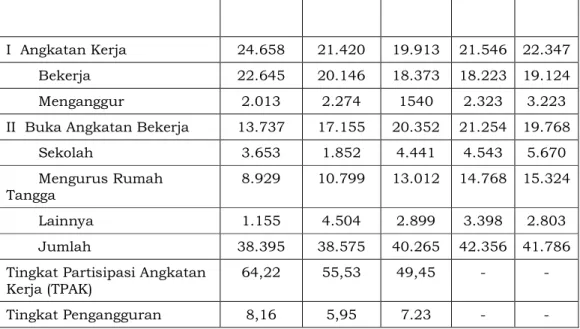 Tabel 2.26 Penduduk 15 Tahun ke Atas menurut Jenis Kegiatan  Utama Di Kabupaten Bolaang Mongondow Selatan Tahun 