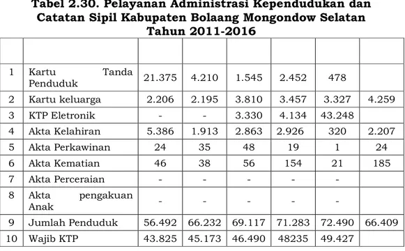 Tabel 2.30. Pelayanan Administrasi Kependudukan dan  Catatan Sipil Kabupaten Bolaang Mongondow Selatan 