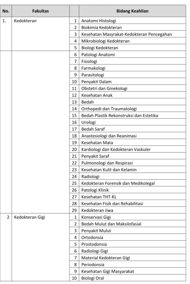 Tabel 2.2.: Bidang Keahlian Sesuai Fakultas Yang Ada Di Universitas Airlangga 