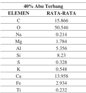 Tabel 3. Point analysis 2 40% Abu Terbang ELEMEN RATA-RATA C 15.866 O 50.546 Na 0.214 Mg 1.784 Al 5.356 Si 8.23 S 0.328 K 0.548 Ca 13.958 Fe 2.934 Ti 0.232