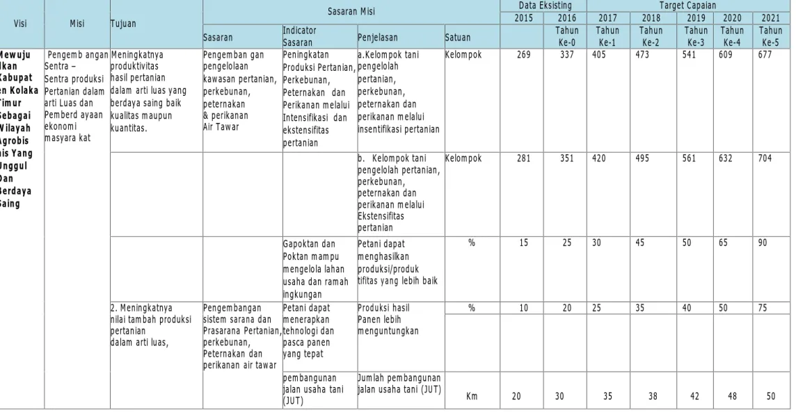 Tabel 9-2 Indikator Visi Misi RPJMD 2016-2021