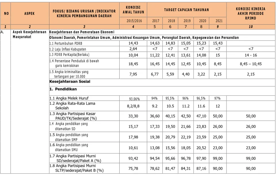 Tabel 9-1 Penetapan Indikator Kinerja Daerah Kabupaten Kolaka Timur 2016-2021