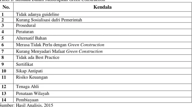 Tabel 2. Kendala Dalam Menerapkan Green Construction 