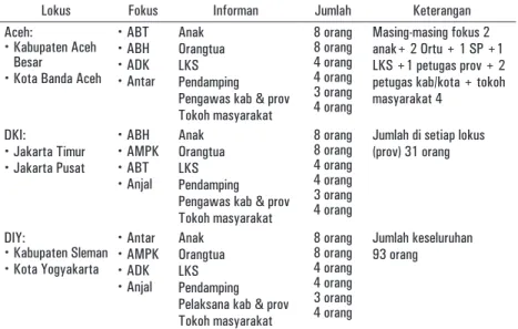 Tabel 2.  Jumlah Informan Berdasarkan Lokasi dan Fokus  Penelitian