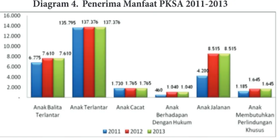 Diagram 4.  Penerima Manfaat PKSA 2011-2013