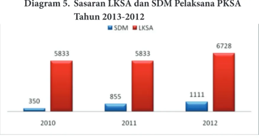 Diagram 5.  Sasaran LKSA dan SDM Pelaksana PKSA  Tahun 2013-2012