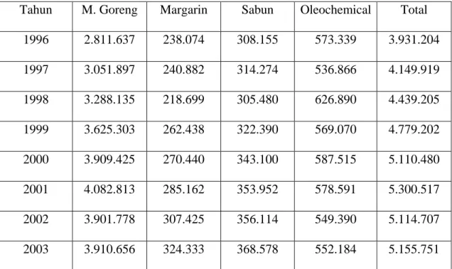 Tabel 4.9 Konsumsi CPO Total (ton) 
