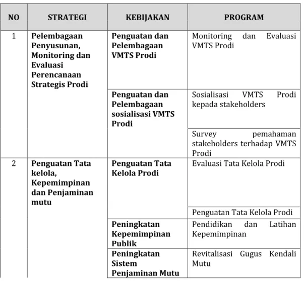 Tabel 7.1. Sasaran, Startegi, Kebijakan dan Program 