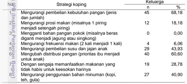 Tabel  18  Sebaran  keluarga  berdasarkan  strategi  koping  mengurangi  kebutuhan  pangan 