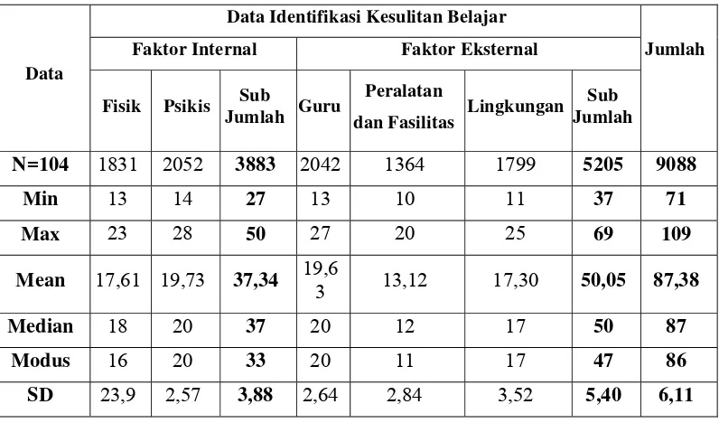 Tabel 5. Hasil Deskriptif Data Penelitian  