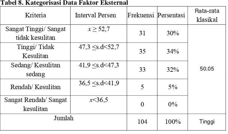 Tabel 8. Kategorisasi Data Faktor Eksternal 
