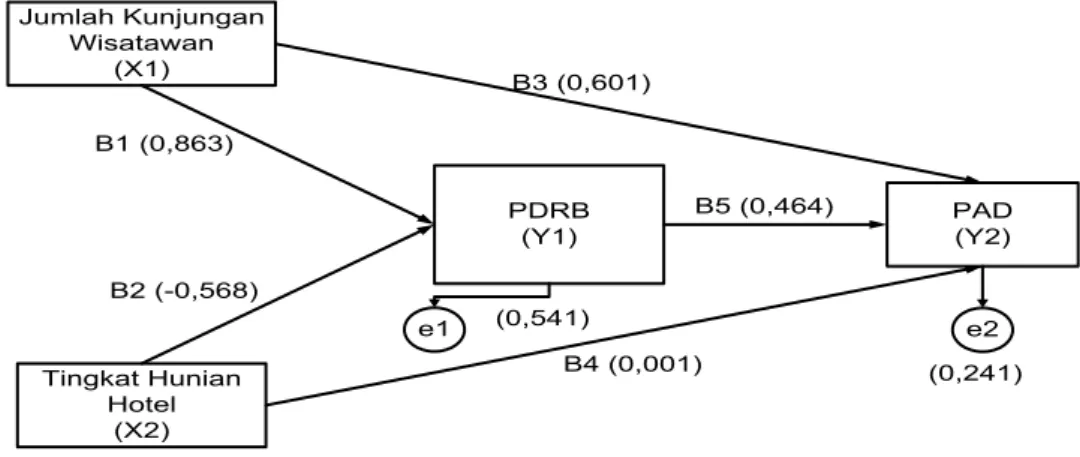 Gambar 4.1 Diagram Hasil Analisis Jalur Penelitian  Jumlah Kunjungan  Wisatawan (X1) PDRB (Y1) PAD(Y2) Tingkat Hunian  Hotel (X2) B3 (0,601)B1 (0,863)B2 (-0,568) B4 (0,001) B5 (0,464)e1(0,541) e2  (0,241)