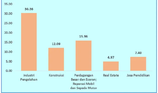Grafik 1. Struktur PDRB Jakarta Timur Menurut Lima Lapangan Usaha  Terbesar, 2015 