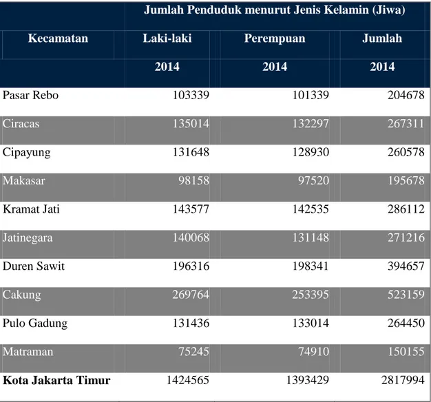 Tabel 2.1 Jumlah Penduduk Jakarta Timur Menurut Jenis Kelamin Per  Kecamatan Tahun 2014 