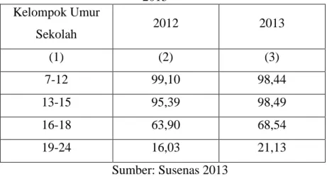 Tabel 4.1 Angka Partisipasi Sekolah di Jakarta Timur (persen), 2012- 2012-2013  Kelompok Umur  Sekolah  2012  2013  (1)  (2)  (3)  7-12  99,10  98,44  13-15  95,39  98,49  16-18  63,90  68,54  19-24  16,03  21,13  Sumber: Susenas 2013 