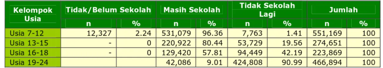 Tabel 2.1 Angka Partisipasi Sekolah Kabupaten Bandung  (Sumber: Survey Ekonomi Daerah Provinsi Jawa Barat 2006) 