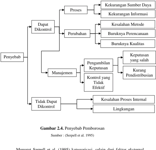 Gambar 2.4. Penyebab Pemborosan 