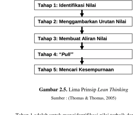 Gambar 2.5. Lima Prinsip Lean Thinking  