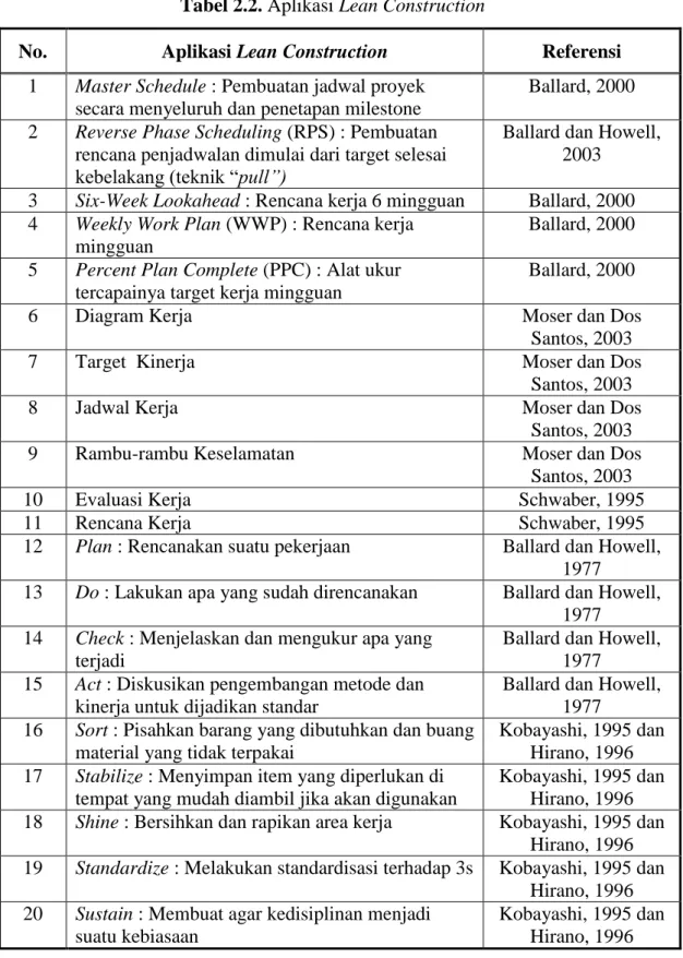 Tabel 2.2. Aplikasi Lean Construction 