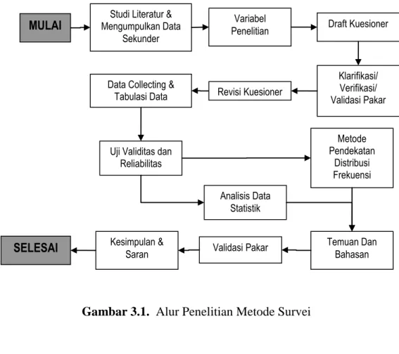 Gambar 3.1.  Alur Penelitian Metode Survei 