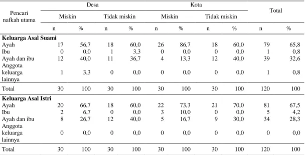 Tabel 6  Distribusi keluarga asal berdasarkan pencari nafkah utama menurut   wilayah (desa/kota) dan status kesejahteraan keluarga contoh 