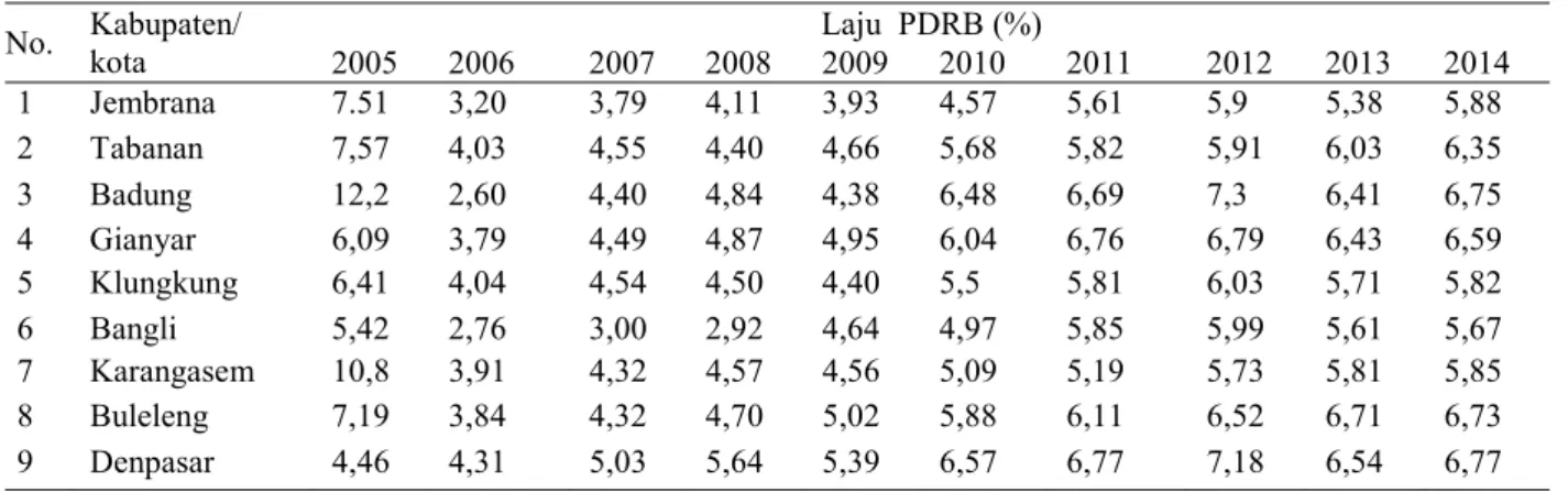 Tabel 1 menunjukkan bahwa kawasan Sarbagita (Denpasar, Badung, Gianyar, Tabanan) rata-rata memiliki tingkat laju PDRB tertinggi di antara wilayah lainnya
