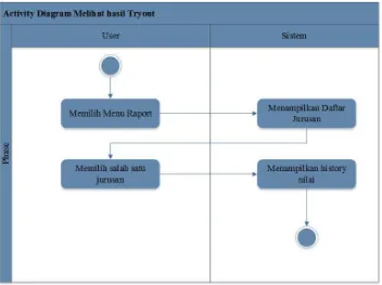 Gambar 4.6 Activity Diagram Mendownload materi pelajaran  